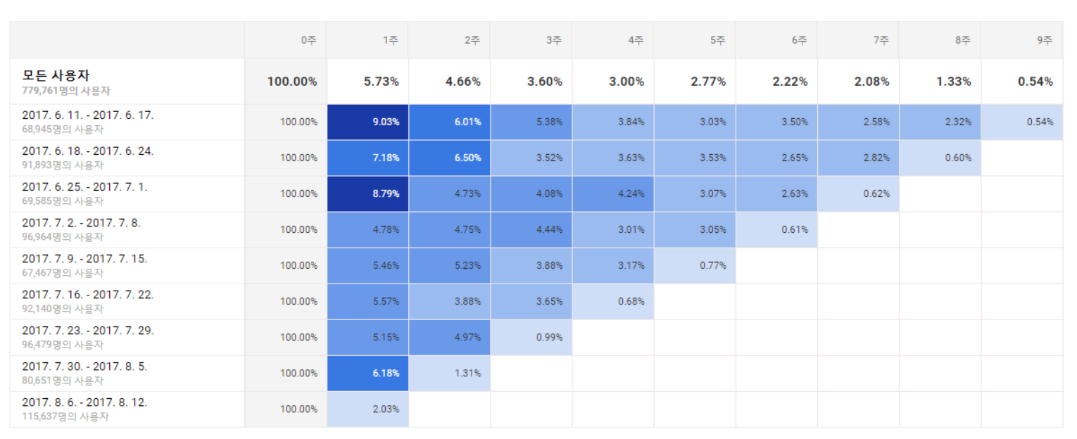 cohort-chart