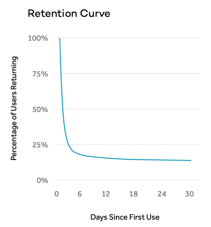 retention-curve