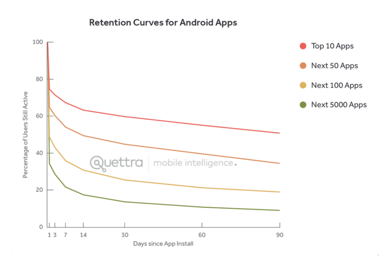 retention_analysis/retention_curve_for_android_apps